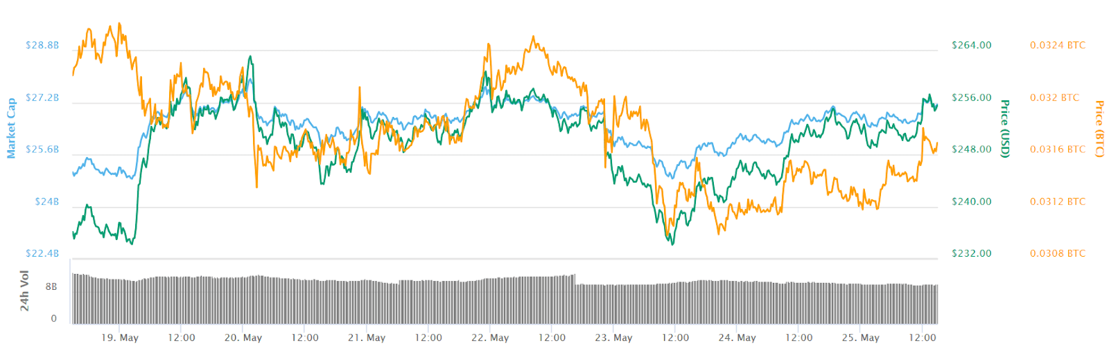 Ether 7-day price chart