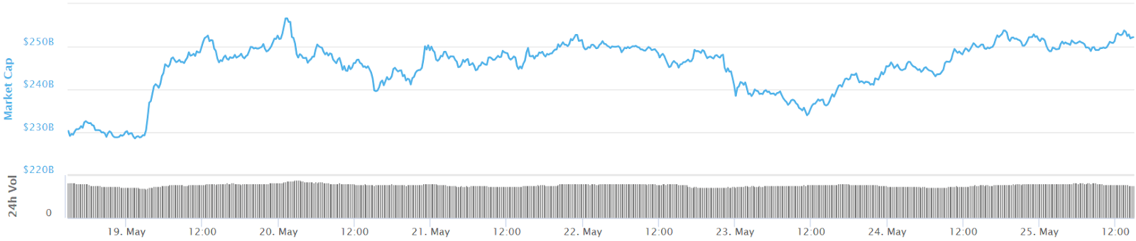 Total market capitalization 7-day chart