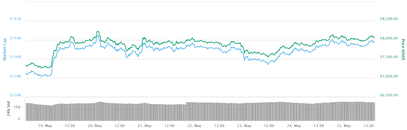 Bitcoin 7-day price chart