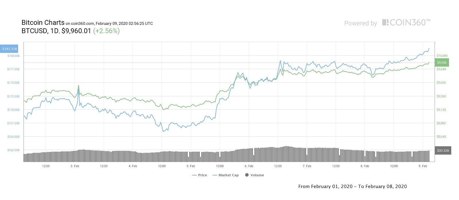 Bitcoin weekly price chart. Source: Coin360
