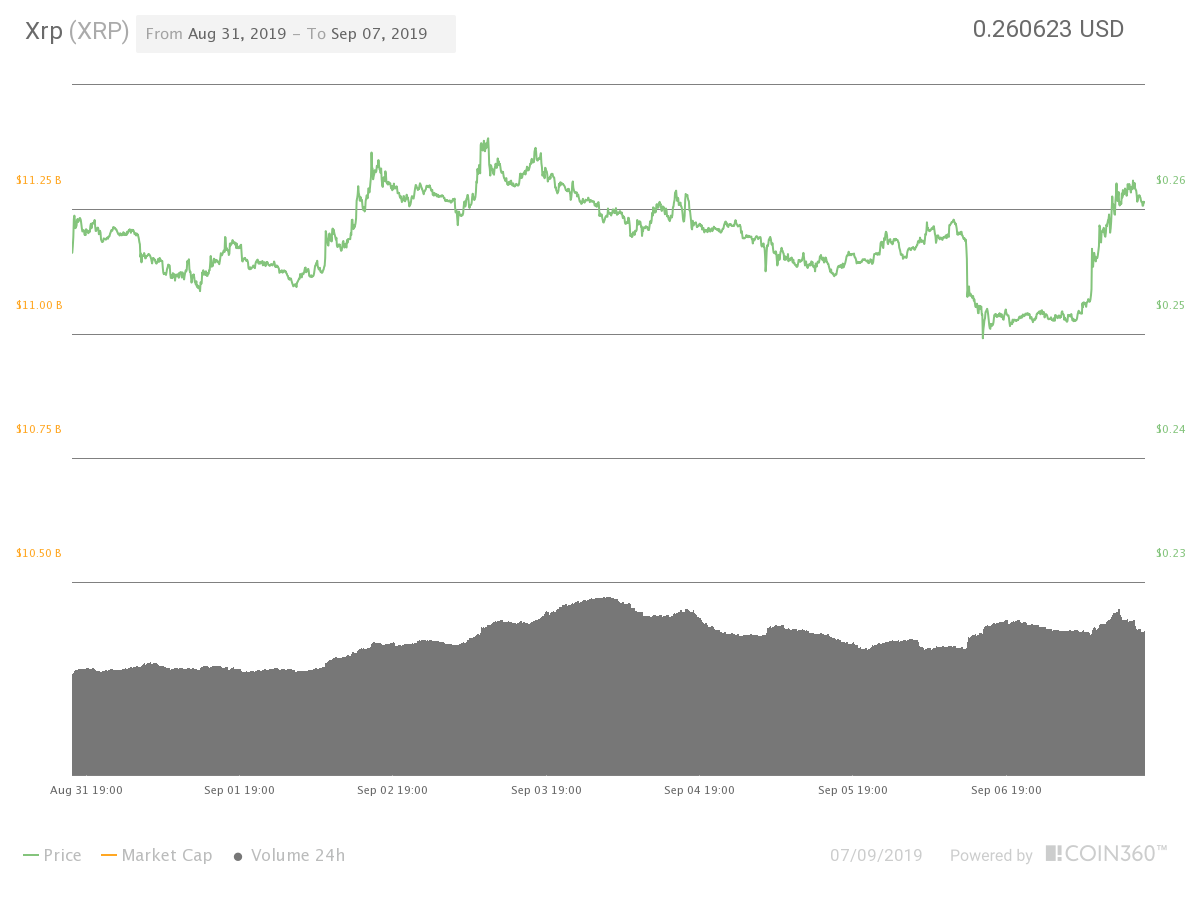 XRP 24-hour price chart. Source: Coin360