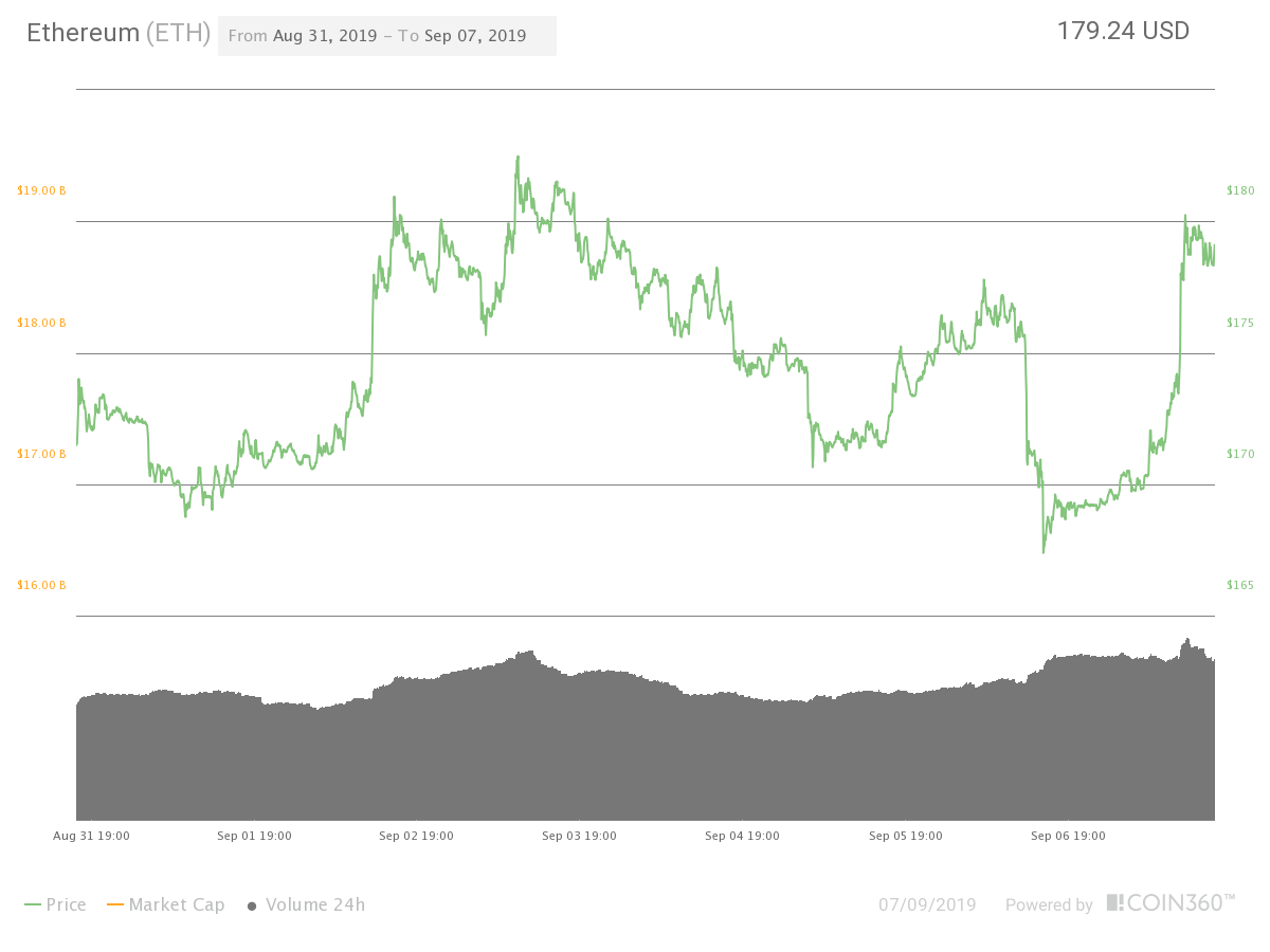 Ether 7-day price chart. Source: Coin360