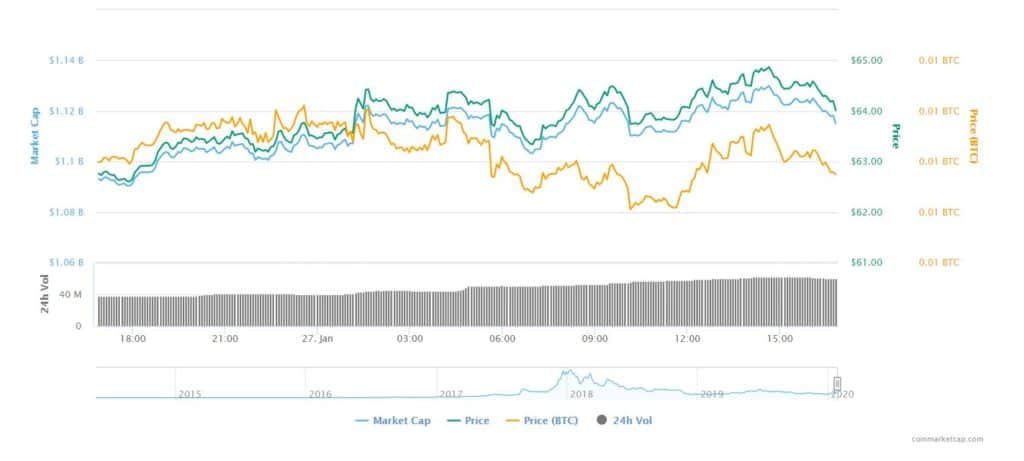 Bitcoin vs Alts: How did XRP, LTC, TRX and XMR fare at the start of the week?