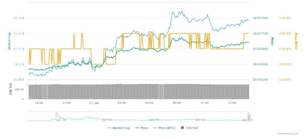 Bitcoin vs Alts: How did XRP, LTC, TRX and XMR fare at the start of the week?