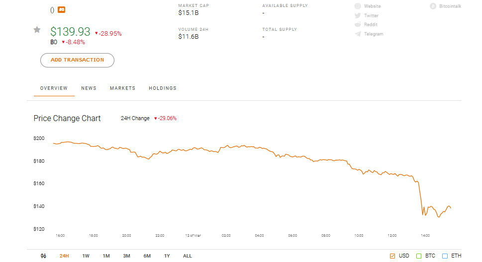 Ethereum ETH Market Performance